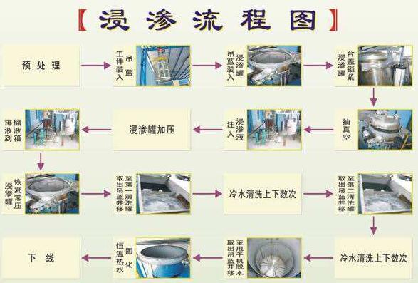 什么事浸滲？浸滲流程圖