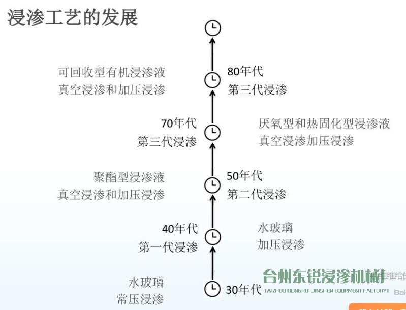 圖解：浸滲工藝的歷史發(fā)展進(jìn)程及作用、原理